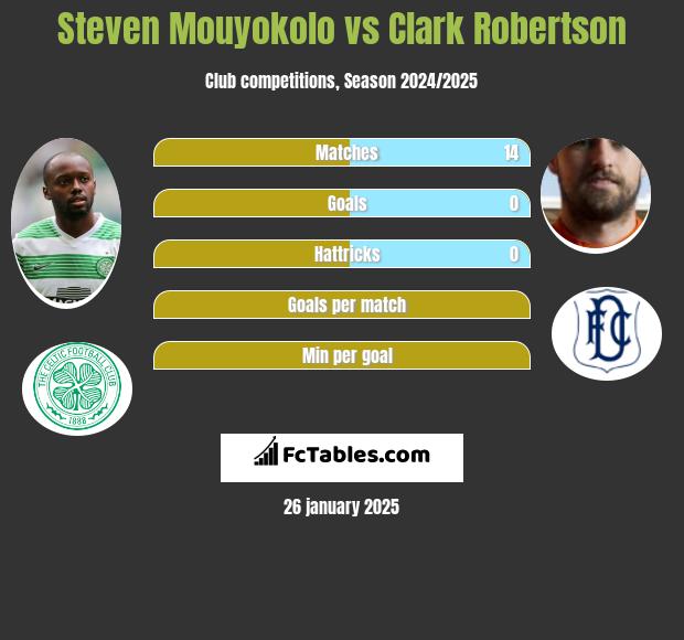 Steven Mouyokolo vs Clark Robertson h2h player stats