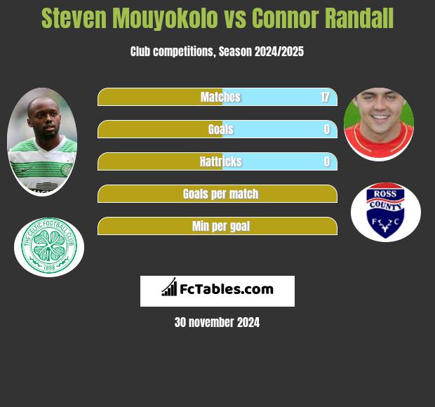 Steven Mouyokolo vs Connor Randall h2h player stats