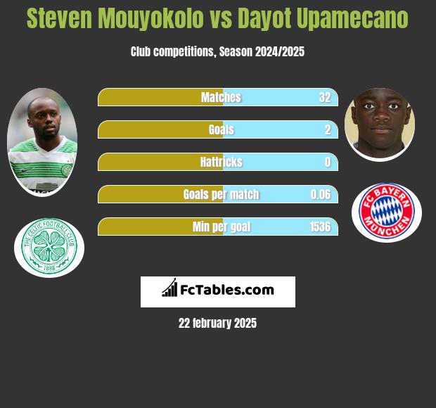 Steven Mouyokolo vs Dayot Upamecano h2h player stats