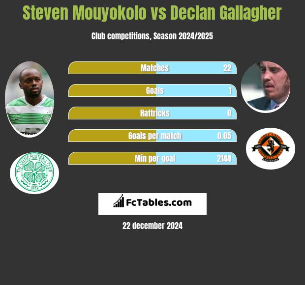 Steven Mouyokolo vs Declan Gallagher h2h player stats