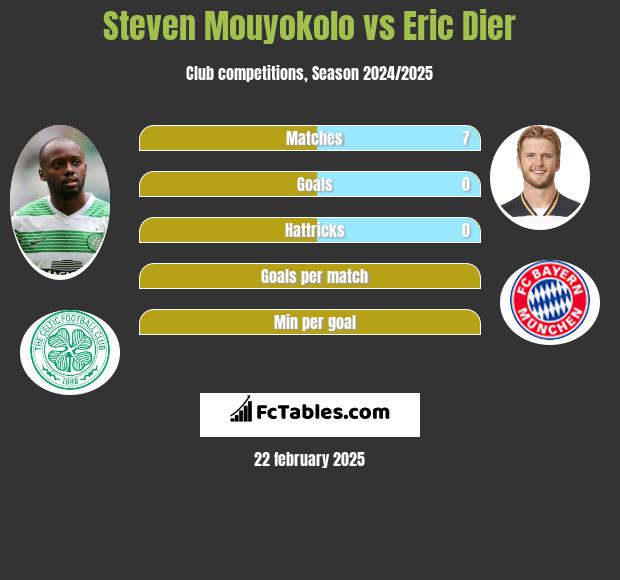 Steven Mouyokolo vs Eric Dier h2h player stats