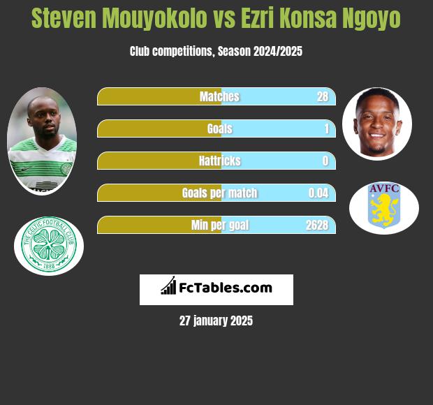 Steven Mouyokolo vs Ezri Konsa Ngoyo h2h player stats