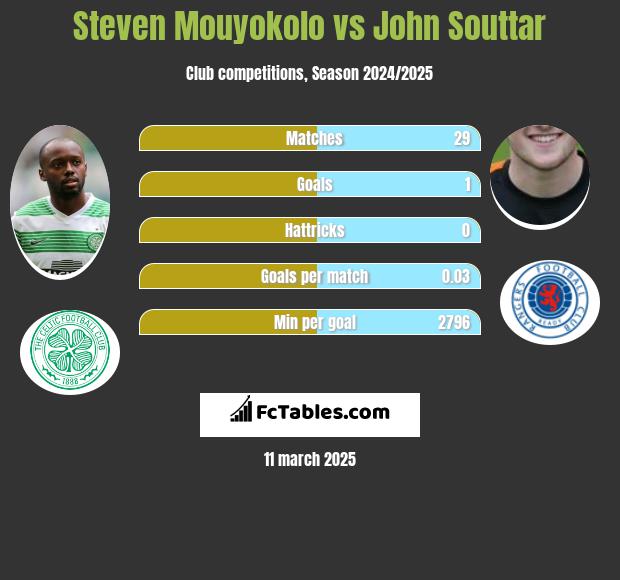 Steven Mouyokolo vs John Souttar h2h player stats