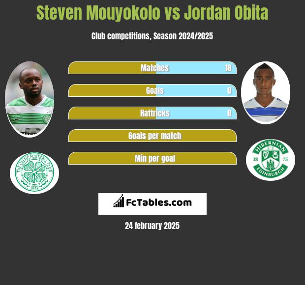 Steven Mouyokolo vs Jordan Obita h2h player stats