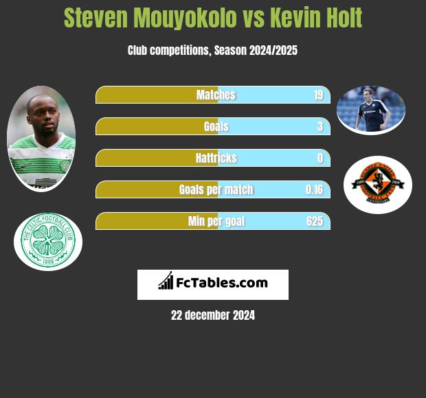 Steven Mouyokolo vs Kevin Holt h2h player stats