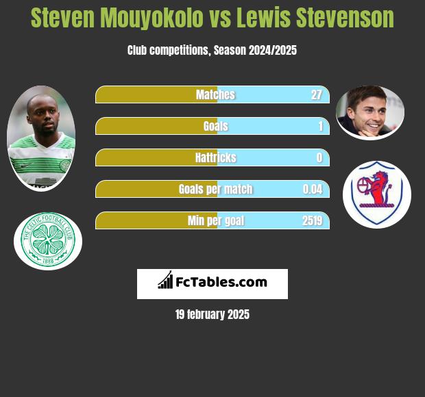 Steven Mouyokolo vs Lewis Stevenson h2h player stats