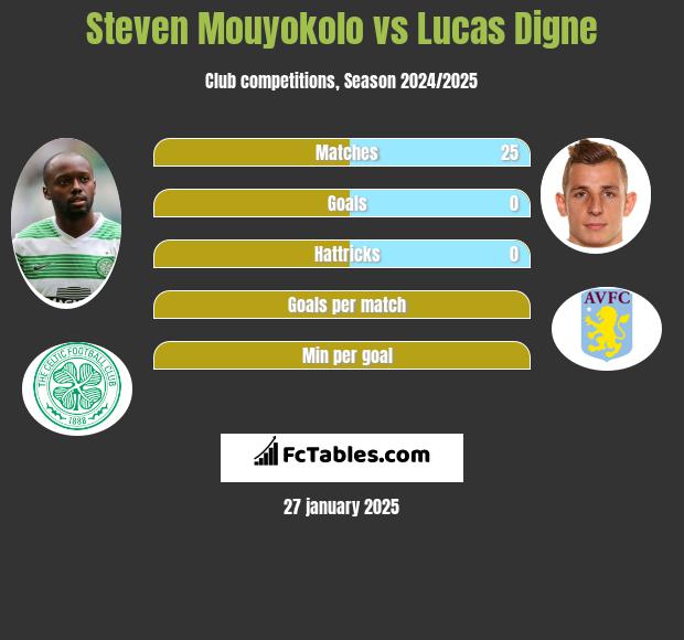 Steven Mouyokolo vs Lucas Digne h2h player stats