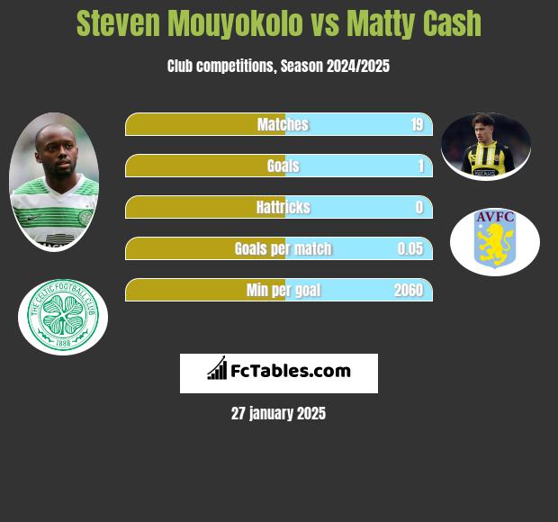 Steven Mouyokolo vs Matty Cash h2h player stats