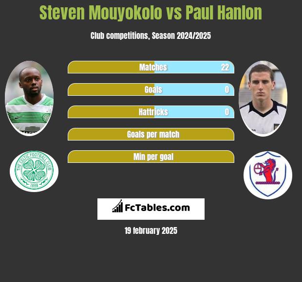 Steven Mouyokolo vs Paul Hanlon h2h player stats