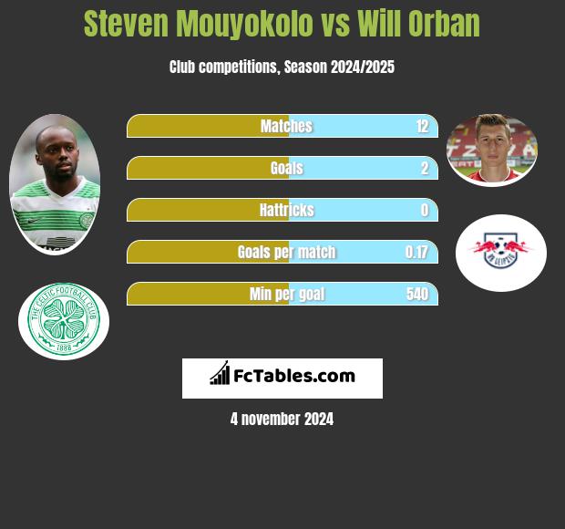 Steven Mouyokolo vs Will Orban h2h player stats