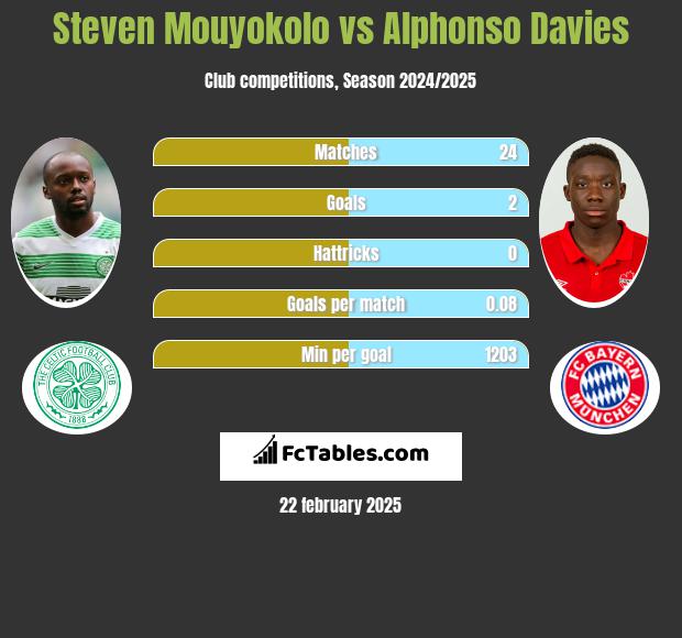 Steven Mouyokolo vs Alphonso Davies h2h player stats