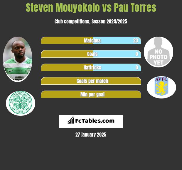 Steven Mouyokolo vs Pau Torres h2h player stats