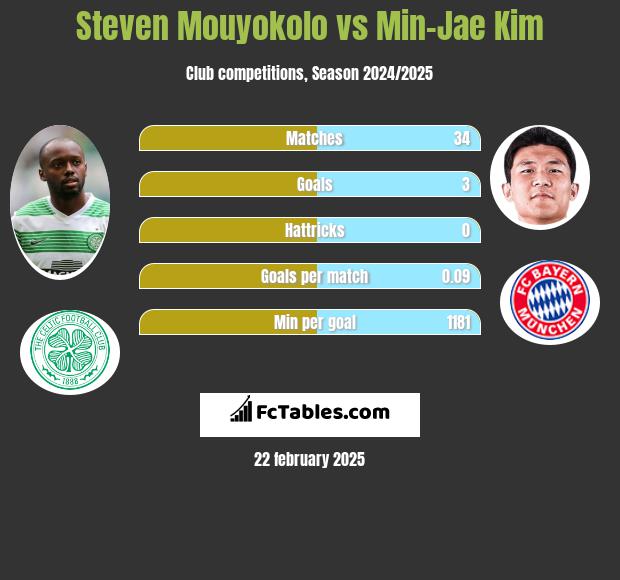 Steven Mouyokolo vs Min-Jae Kim h2h player stats