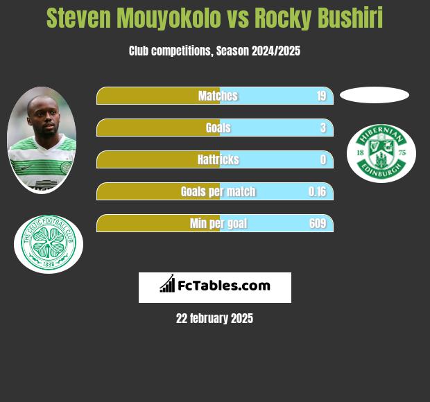 Steven Mouyokolo vs Rocky Bushiri h2h player stats