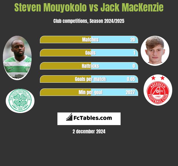 Steven Mouyokolo vs Jack MacKenzie h2h player stats