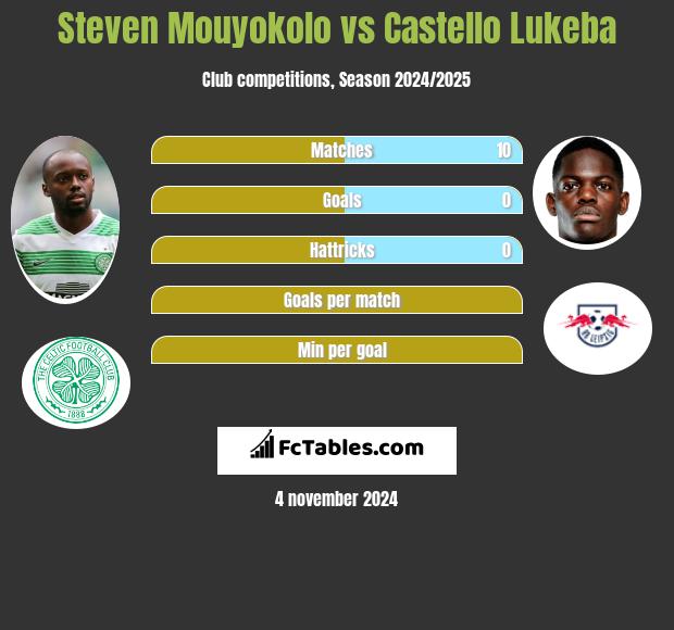 Steven Mouyokolo vs Castello Lukeba h2h player stats