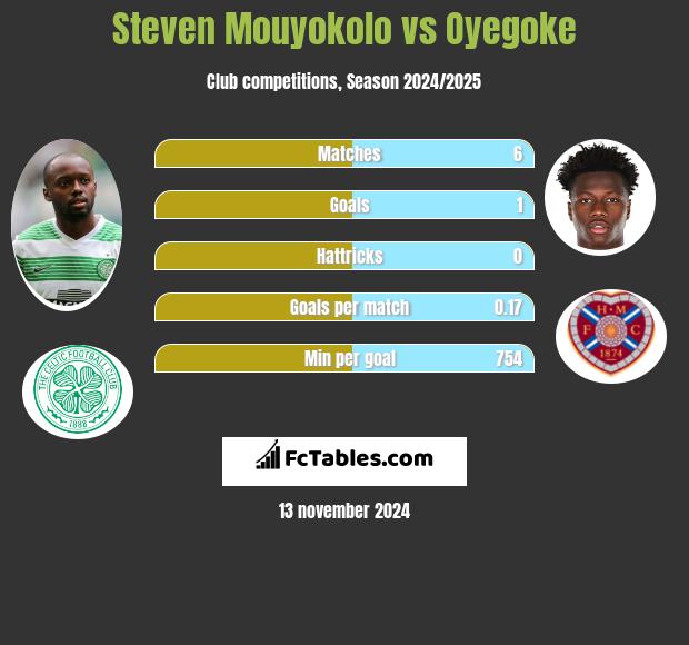 Steven Mouyokolo vs Oyegoke h2h player stats