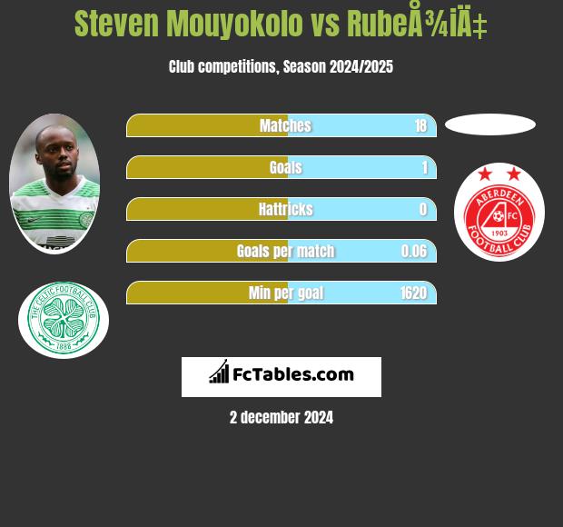 Steven Mouyokolo vs RubeÅ¾iÄ‡ h2h player stats