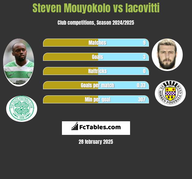 Steven Mouyokolo vs Iacovitti h2h player stats