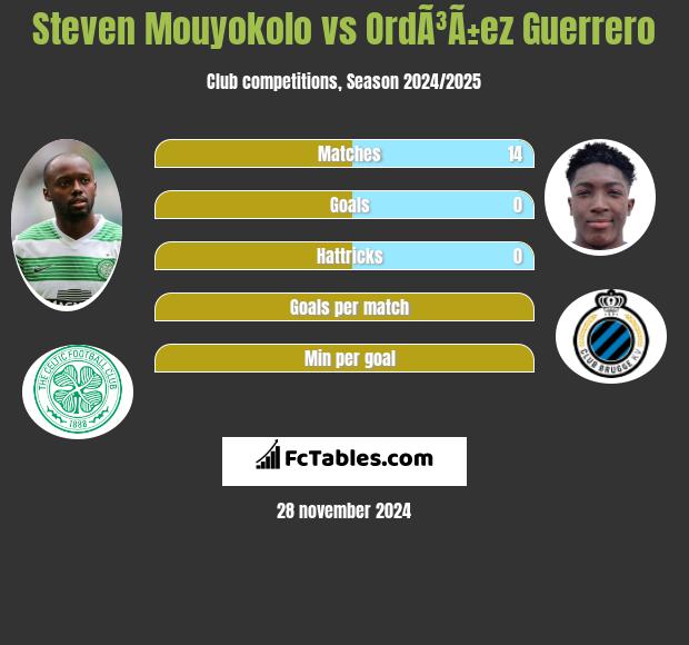 Steven Mouyokolo vs OrdÃ³Ã±ez Guerrero h2h player stats