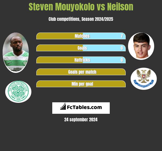 Steven Mouyokolo vs Neilson h2h player stats