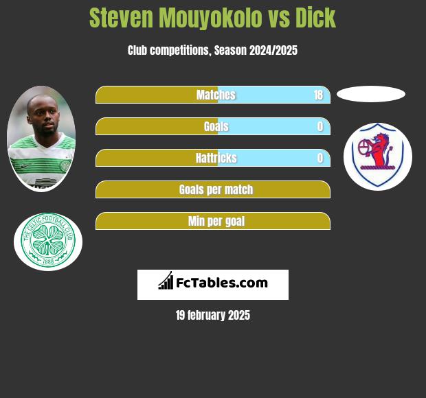 Steven Mouyokolo vs Dick h2h player stats