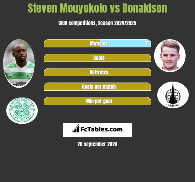 Steven Mouyokolo vs Donaldson h2h player stats