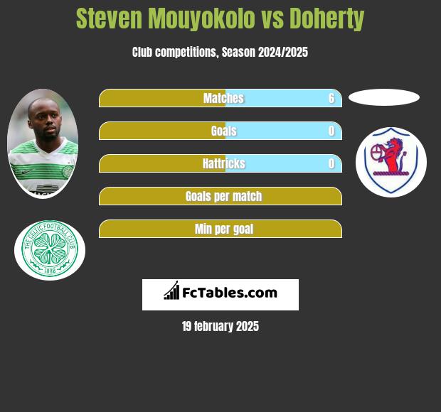 Steven Mouyokolo vs Doherty h2h player stats