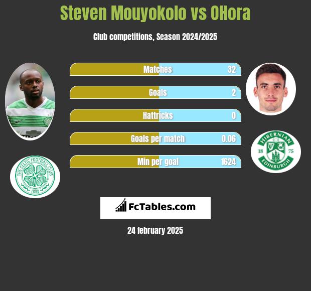 Steven Mouyokolo vs OHora h2h player stats