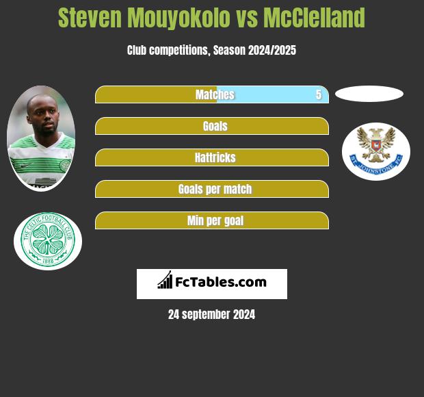 Steven Mouyokolo vs McClelland h2h player stats