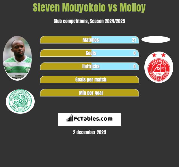 Steven Mouyokolo vs Molloy h2h player stats