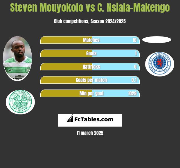 Steven Mouyokolo vs C. Nsiala-Makengo h2h player stats