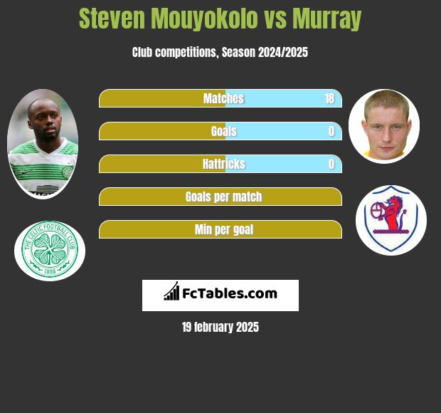 Steven Mouyokolo vs Murray h2h player stats