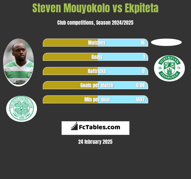 Steven Mouyokolo vs Ekpiteta h2h player stats