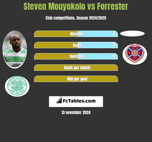 Steven Mouyokolo vs Forrester h2h player stats