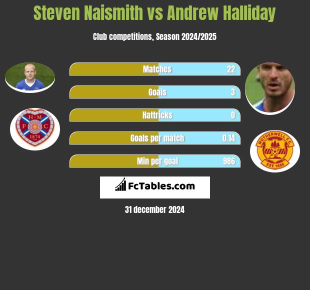 Steven Naismith vs Andrew Halliday h2h player stats