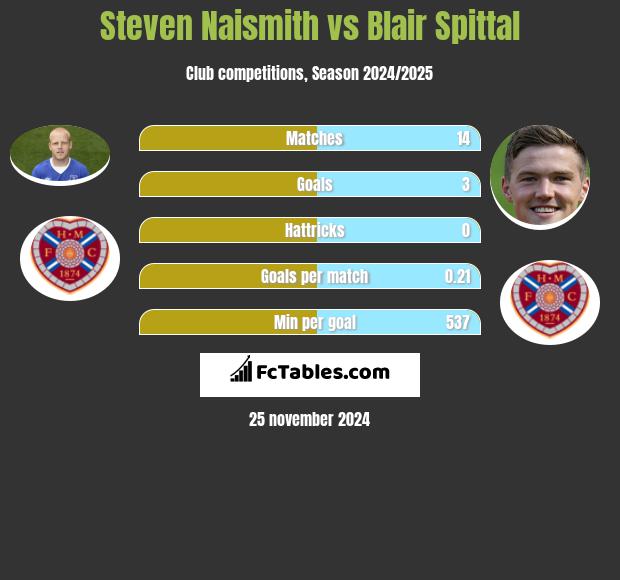 Steven Naismith vs Blair Spittal h2h player stats