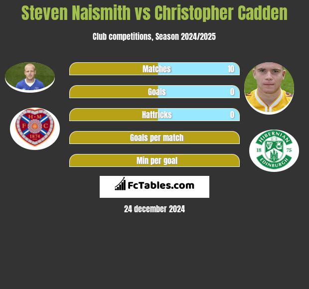 Steven Naismith vs Christopher Cadden h2h player stats