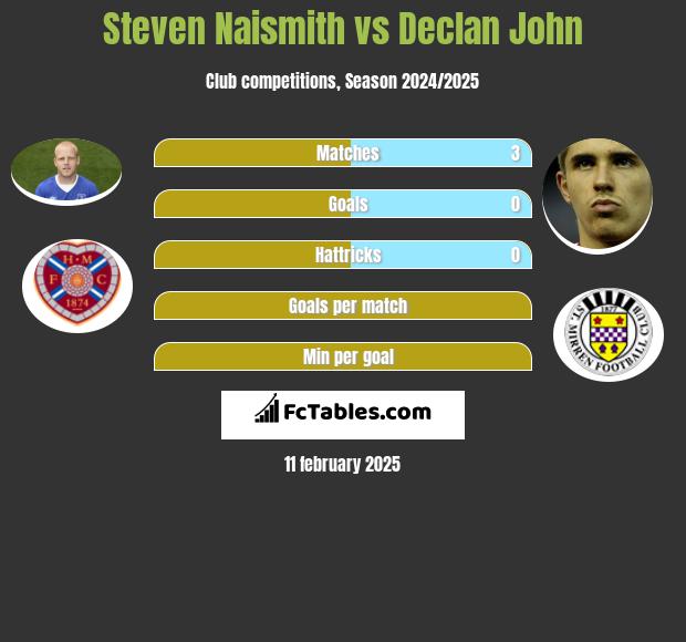 Steven Naismith vs Declan John h2h player stats