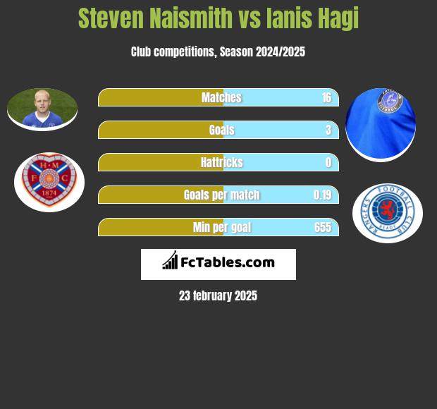 Steven Naismith vs Ianis Hagi h2h player stats