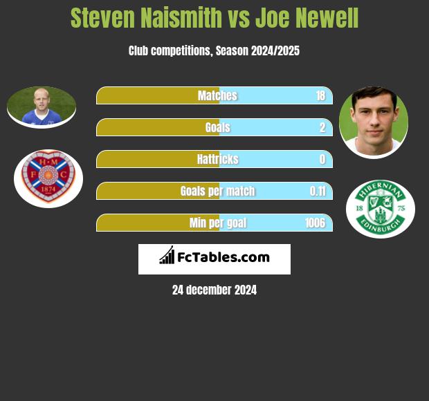 Steven Naismith vs Joe Newell h2h player stats