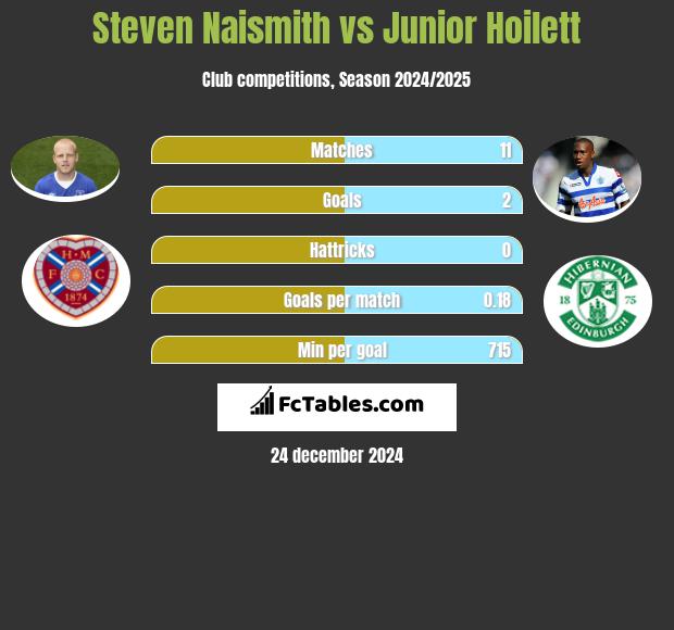 Steven Naismith vs Junior Hoilett h2h player stats