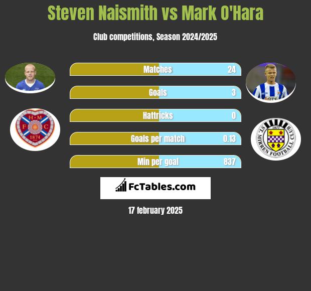 Steven Naismith vs Mark O'Hara h2h player stats