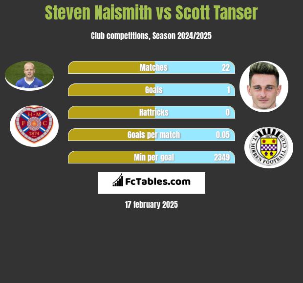 Steven Naismith vs Scott Tanser h2h player stats