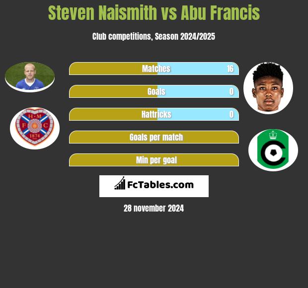 Steven Naismith vs Abu Francis h2h player stats