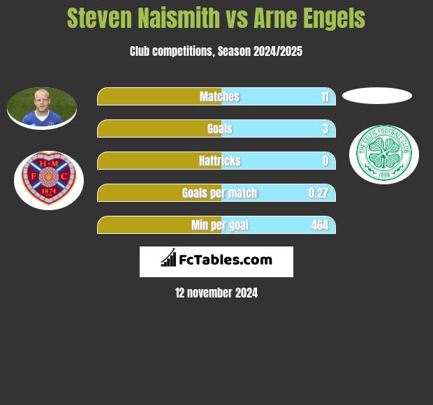 Steven Naismith vs Arne Engels h2h player stats