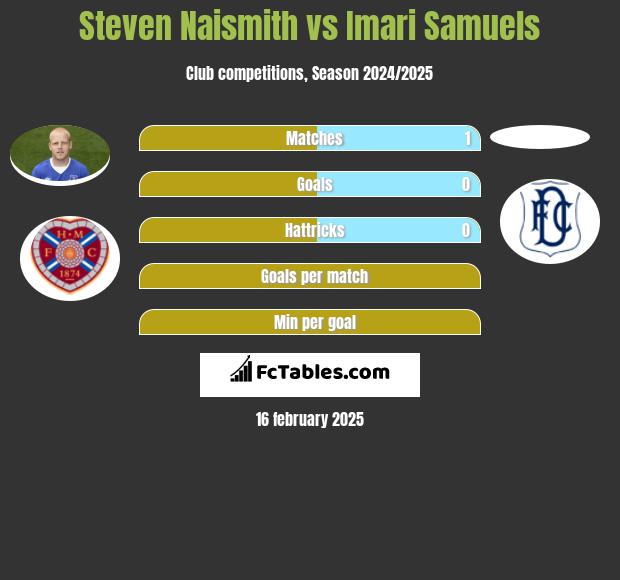 Steven Naismith vs Imari Samuels h2h player stats