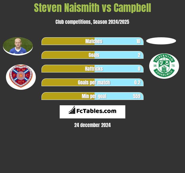 Steven Naismith vs Campbell h2h player stats