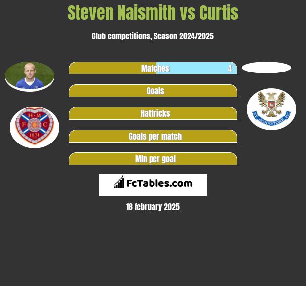 Steven Naismith vs Curtis h2h player stats