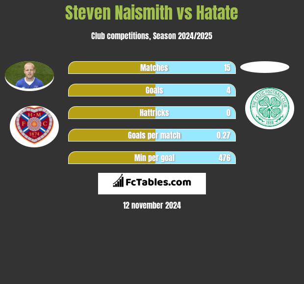 Steven Naismith vs Hatate h2h player stats